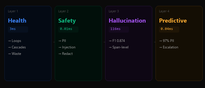 4 Layers of Protection